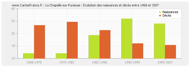 La Chapelle-sur-Furieuse : Evolution des naissances et décès entre 1968 et 2007